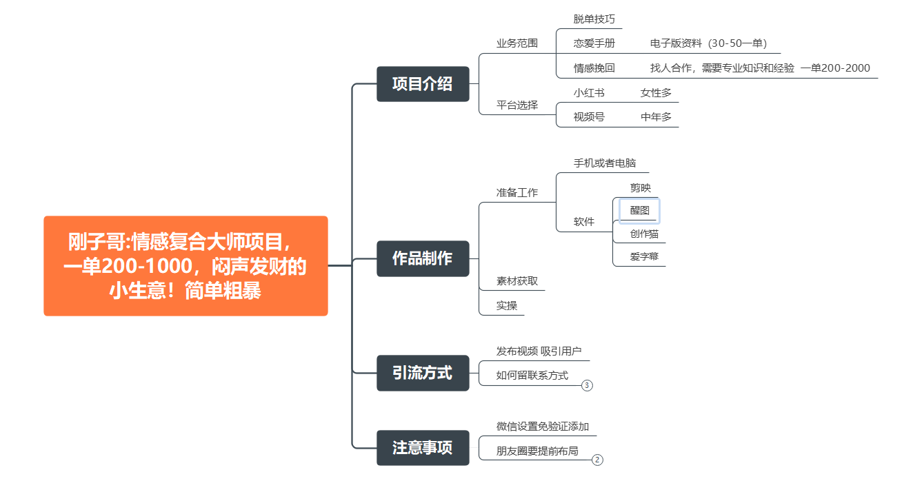 （7441期）情感复合大师项目，一单200-1000，闷声发财的小生意！简单粗暴（附资料）